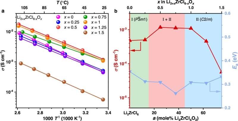 New oxychloride solid-state electrolyte for lithium batteries shows good performance, low cost