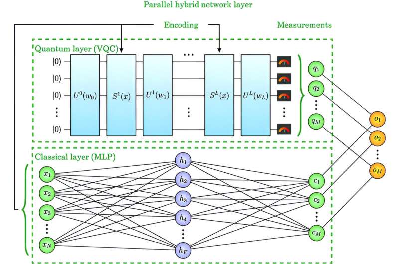 New parallel hybrid network achieves better performance through quantum-classical collaboration