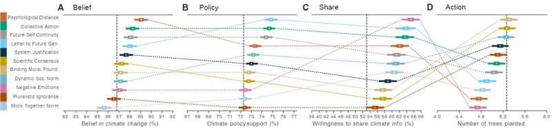 New psychology study unearths ways to bolster global climate awareness and climate action