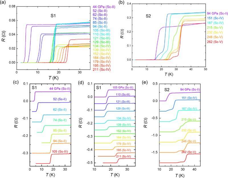 New record for highest elemental superconducting transition temperature