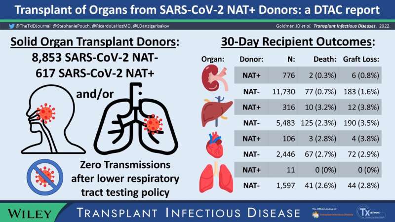 New research evaluates the safety of transplants from organ donors who recently tested positive for SARS-CoV-2