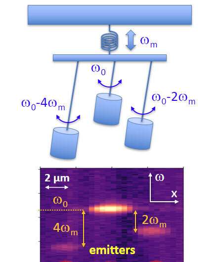 New research on self-locking light sources presents opportunities for quantum technologies
