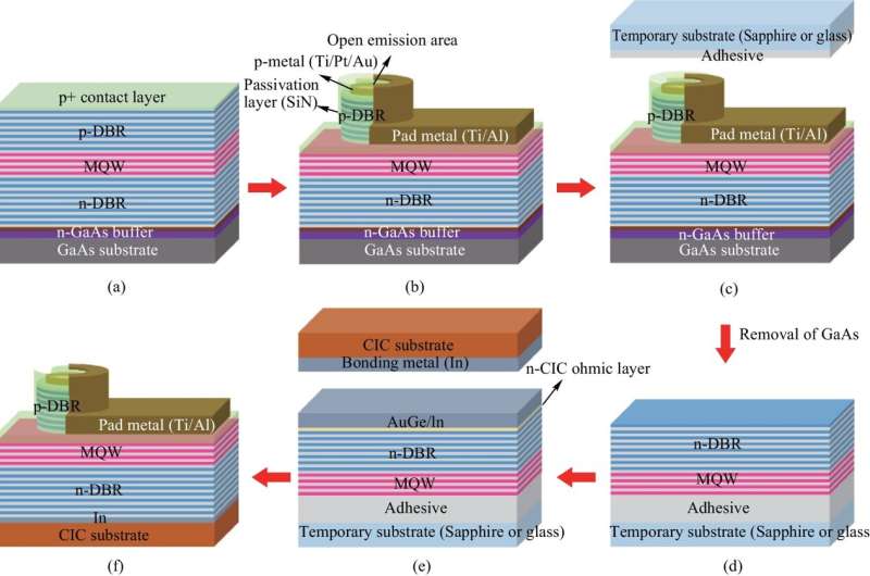 New research sheds light on enhanced performance of thin-film VCSELs on composite metal substrate