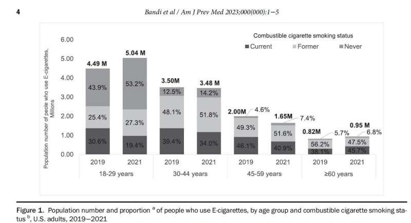New research shows e-cigarette use up sharply among younger adults in U.S. during EVALI outbreak and COVID-19 pandemic