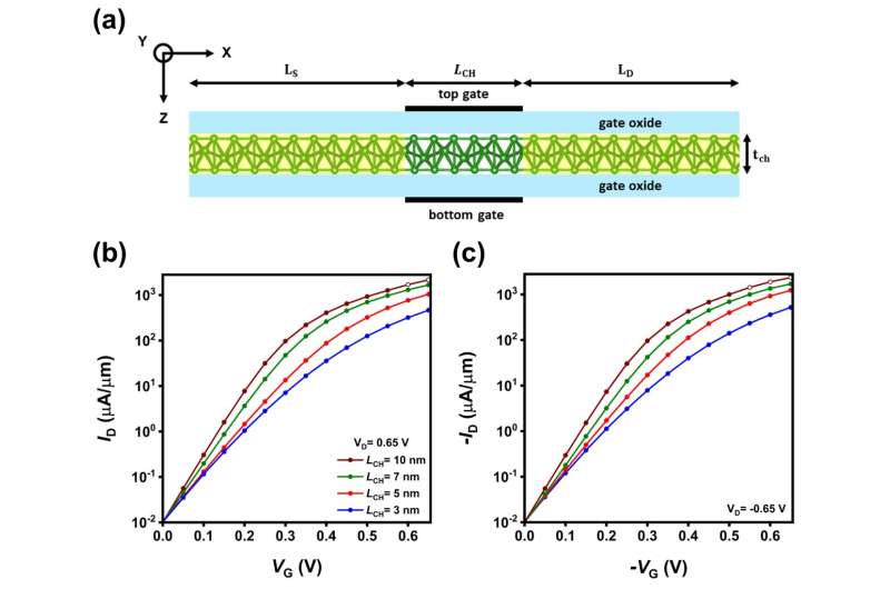 New semiconducting borophene pave the way for the lightest high-performance transistor 