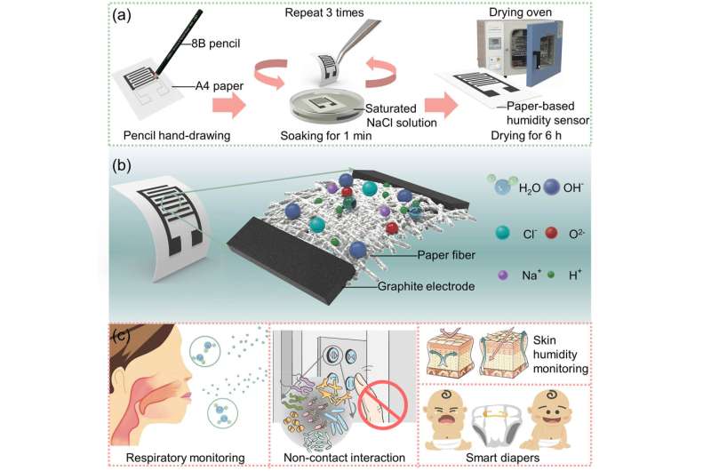 New sensor enables 'smart diapers,' range of other health monitors
