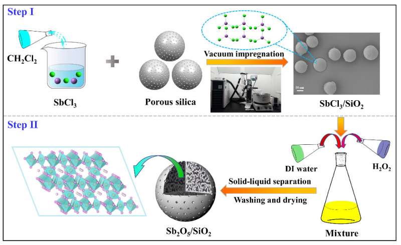 New silica-based adsorbent developed for selective separation of radioactive strontium from acidic medium