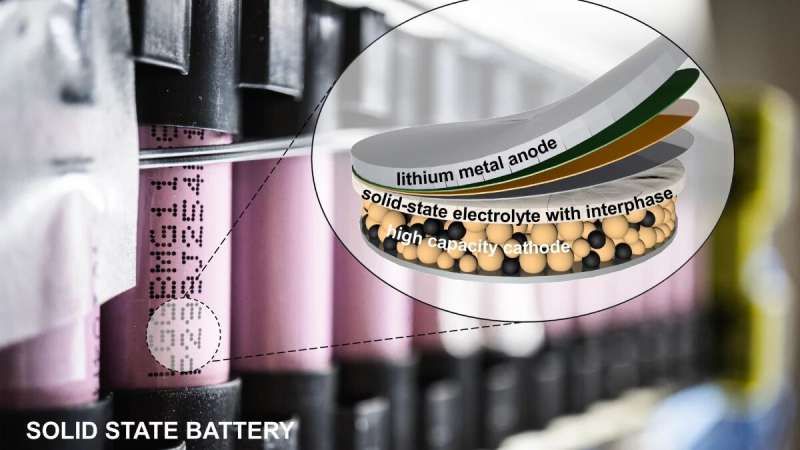 New 'smart layer' could enhance the durability and efficiency of solid-state batteries