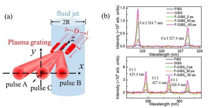 New spectroscopy technique improves trace element detection in liquid