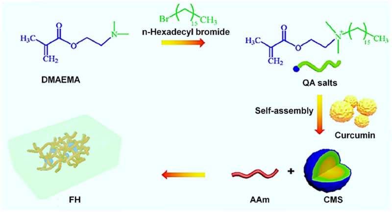 New strategy endowing natural nutriment curcumin provides smart fluorescence for anti-counterfeiting