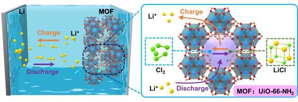 New strategy for cathode materials in Li-Cl2 battery