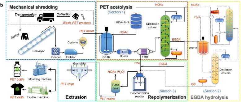 New strategy for polyethylene terephthalate upcycling