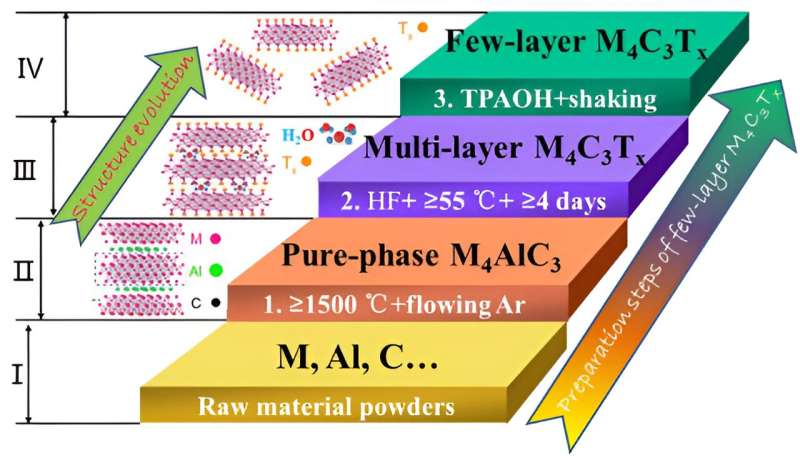 Nova estratégia proposta para nanofolhas MXene de poucas camadas e livres de defeitos com propriedades físico-químicas aprimoradas