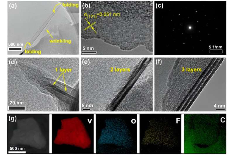 Nova estratégia proposta para nanofolhas MXene de poucas camadas e livres de defeitos com propriedades físico-químicas aprimoradas