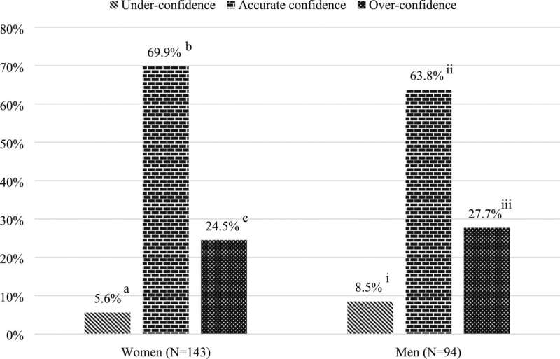 New study counters 'confidence gap' stereotype for women entrepreneurs