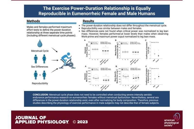 New study debunks the assumption that menstrual cycles disqualify women from exercise research