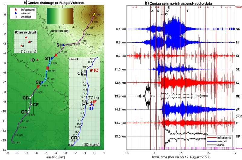 New study detects inaudible sounds of volcanic mudflows