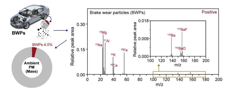 New study explores single-particle mass spectral signatures and real-world emissions of brake wear particles