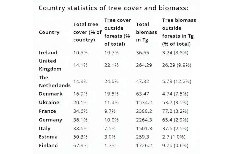 New study finds hidden trees across Europe: A billion tons of biomass is overlooked today