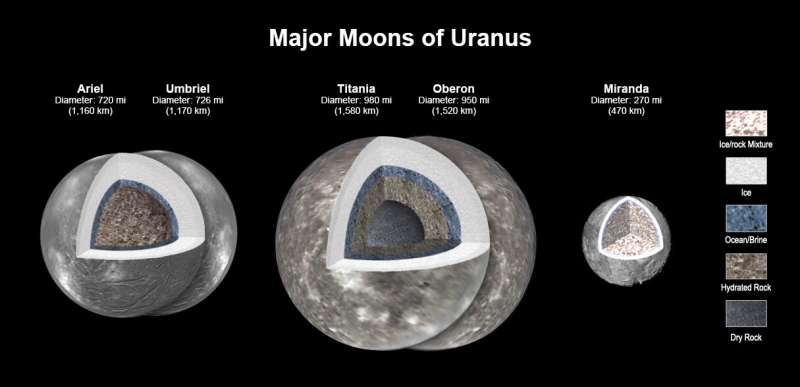 New study of Uranus' large moons shows four may hold water