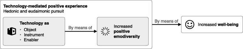 New study on positive emodiversity in everyday human-technology interactions and users' subjective well-being