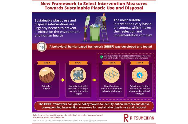 new study presents novel behavioral barrier-based framework for sustainable plastic management