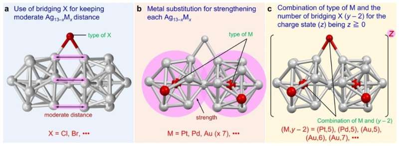 Nieuwe studie onthult ontwerpaanwijzingen voor op zilver gebaseerde superatomische moleculen