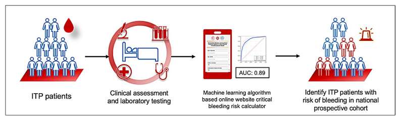New study reveals promising machine learning model for predicting critical bleeding in immune thrombocytopenia patients