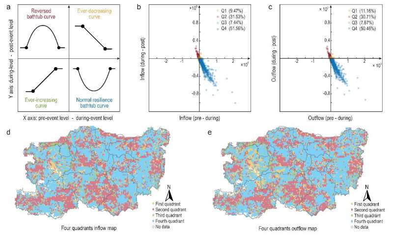 New study reveals the resilience patterns of human mobility in response to extreme urban floods