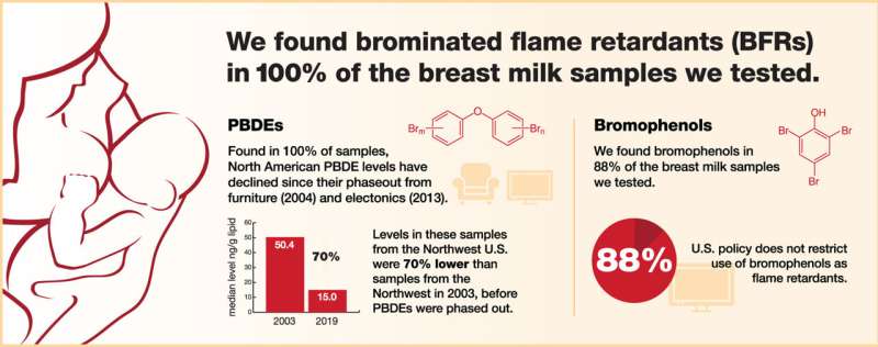 New study reveals unregulated toxic chemicals in breast milk
