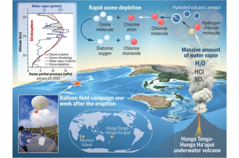 New study shows Hunga-Tonga Hunga-Haapai eruption depleted ozone layer