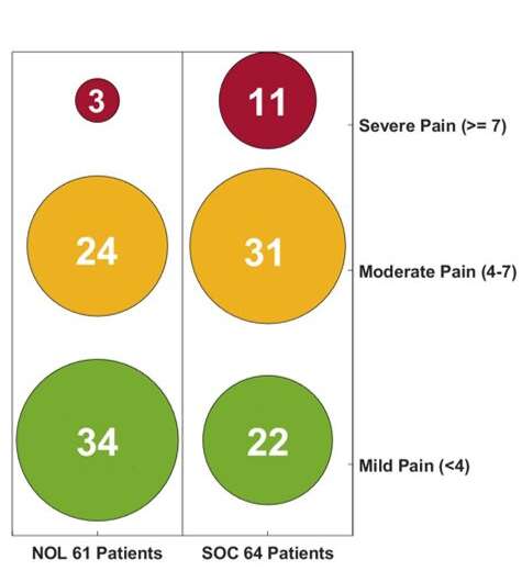 New study shows that the odds of suffering severe post-operative pain are six times lower with NOL