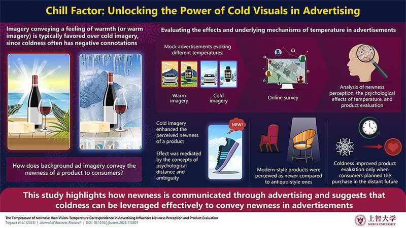 New Study Suggests Cold Imagery Creates Perception of Newness in Advertisements