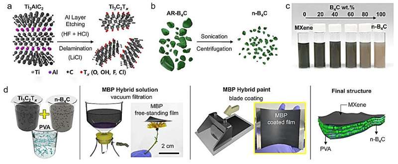 New study unveils revolutionary neutron-shielding film for radiation protection