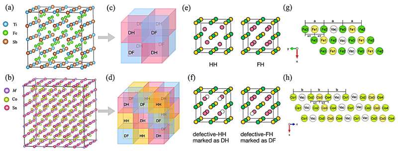 New study unveils Rubik's cube-like Heusler with potential for thermoelectric applications