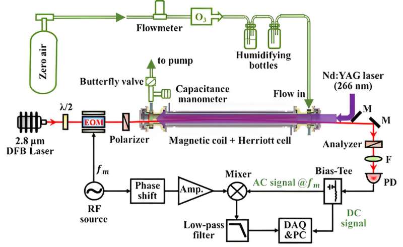 New technology developed for time-resolved measurement of hydroxyl radicals
