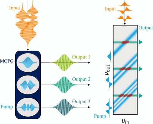 New technology developed for quantum cryptography applications