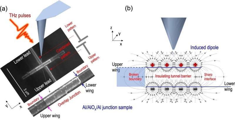New tool helps improve quantum computing circuit component