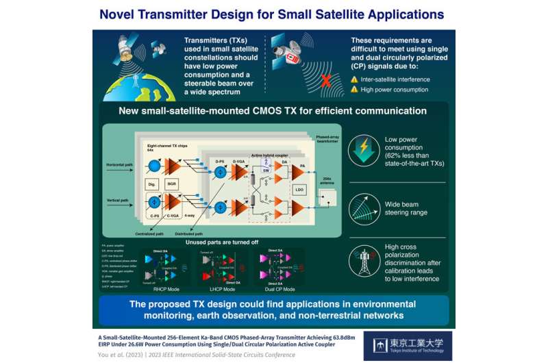 New transmitter design for small satellite constellations improves signal transmission