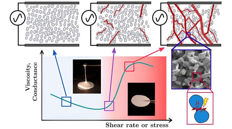 New understanding of oobleck-like fluids contributes to smart material design