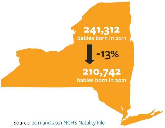 New York's fertility rate drops, average age of mothers rises