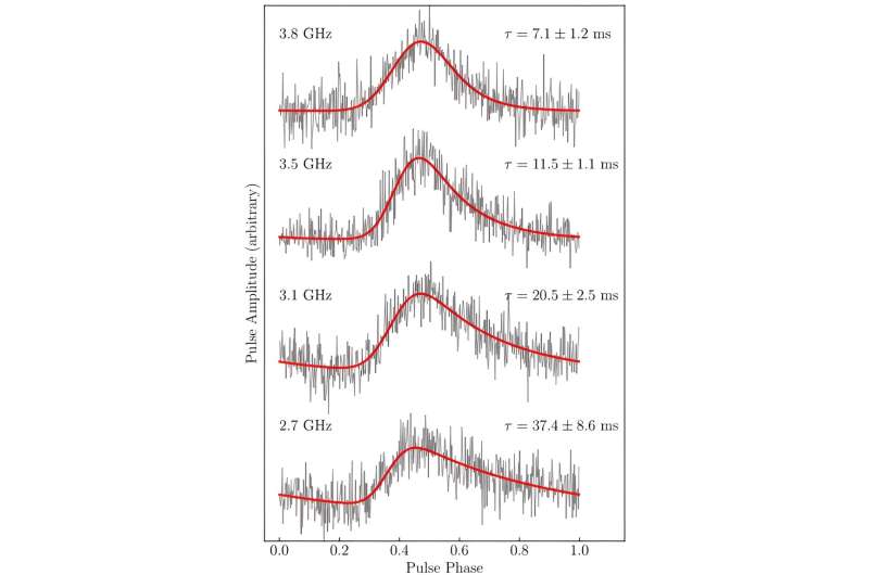 New young and highly-scattered pulsar discovered with ASKAP