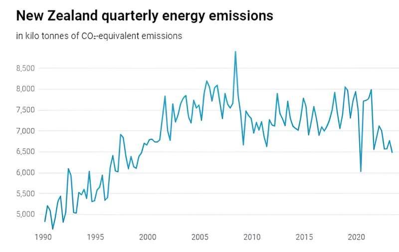 New Zealand's carbon emissions are on the way down—thanks in part to policies now under threat
