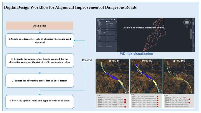 Newly developed BIM-based digital design workflow for road safety improvement