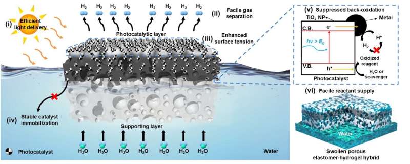 Newly developed hydrogel nanocomposite for the mass production of hydrogen