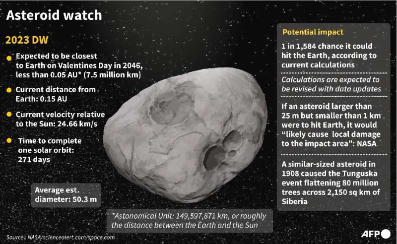 Newly discovered asteroid 2023 DW has a one in 1,584 chance of hitting Earth on Valentine's Day 2046, according to the ESA