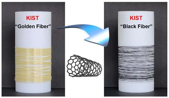 Next-Generation aramid fiber with electrical conductivity