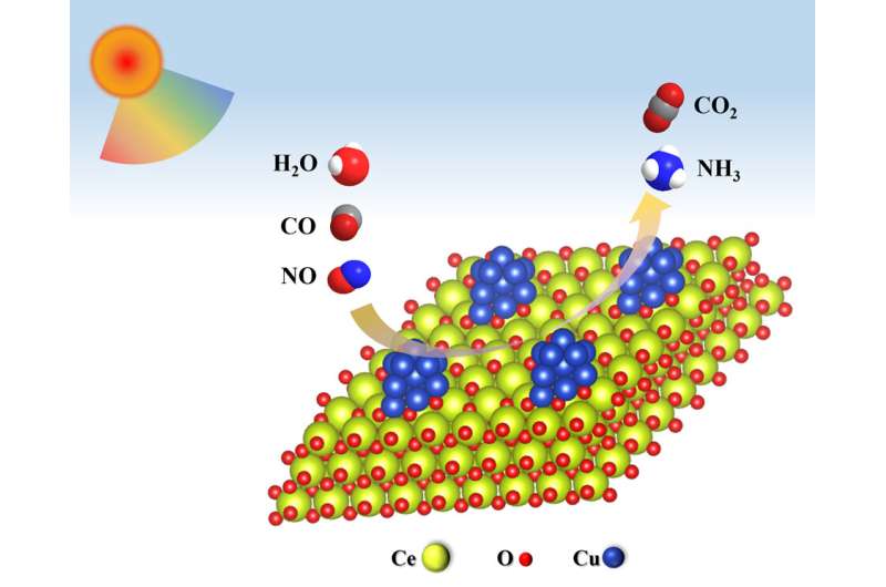 NH3 synthesis by visible-light-assisted thermocatalytic NO reduction to CO in the presence of H2O on Cu/CeO2