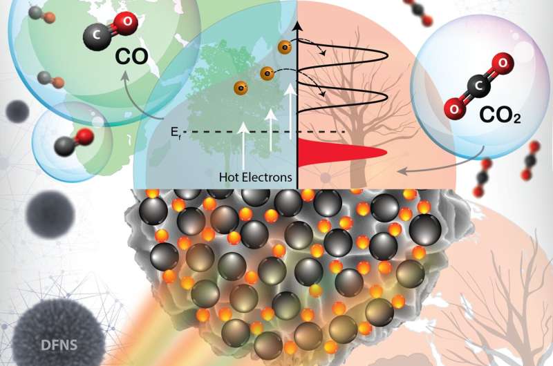 Nickel laden black gold converts CO2 to chemicals using solar energy and green hydrogen