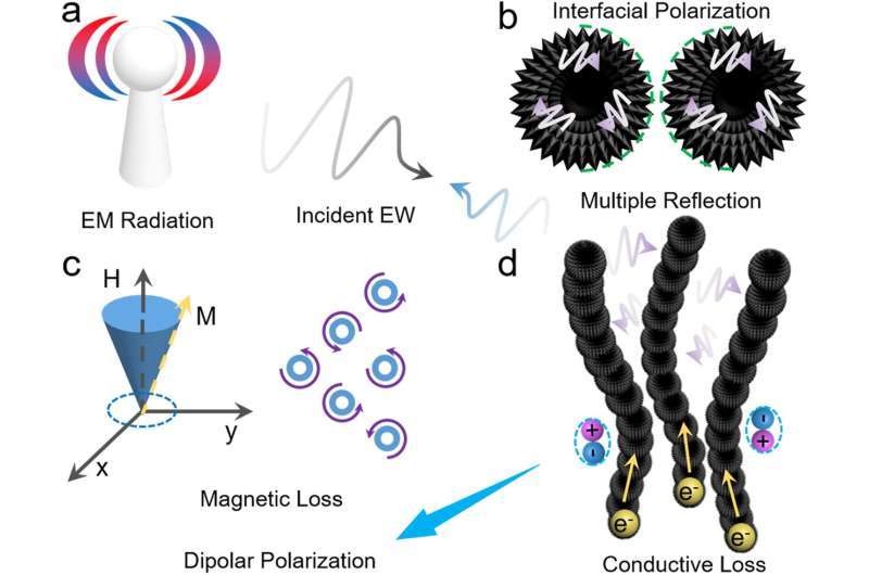 Nikkel-nanodraden verbeteren de absorptie van microgolven, studievondsten